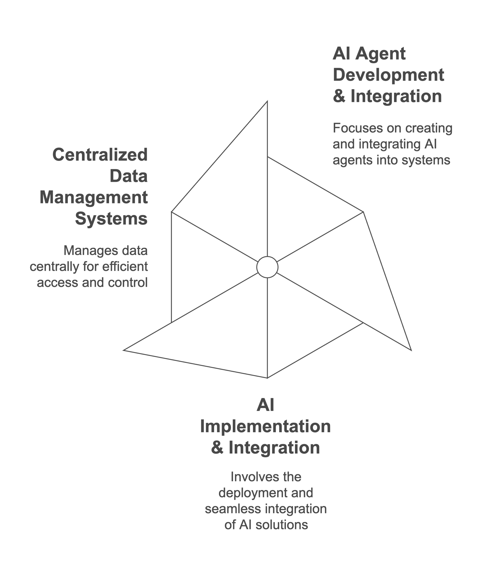 Our AI Implementation Offerings - visual selection